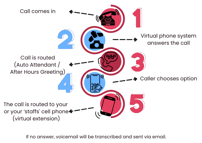 Graphic on how the Virtual Phone System works. 1. A call comes in 2. The Virtual Phone System answers the call 3. The call is routed to an Auto Attendand or other greeting like an after hours greeting 4. The caller chooses an option 5. The call is routed to your cell phone or your 'staffs' cell phone (virtual extenson). If the call is not answered, voicemail will be transcribed and sent via email.